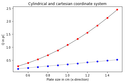 cap2D_cartesian_vs_cylindrical